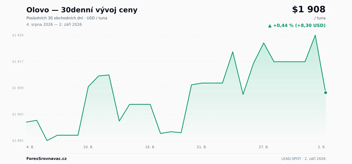 Olovo (LEAD-SPOT) 30denní graf ceny — USD, EUR, CZK