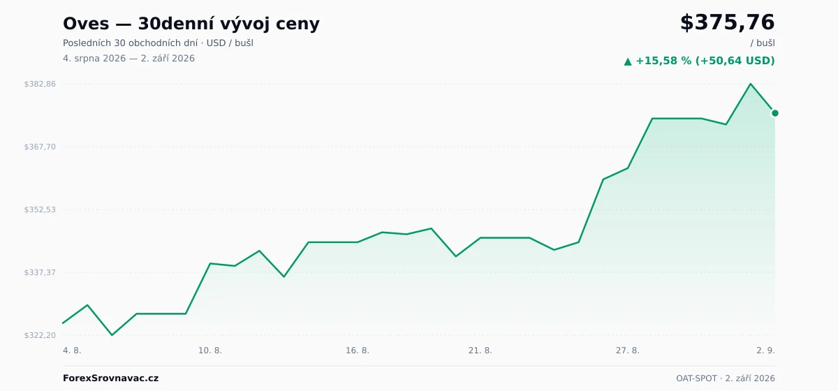 Oves (OAT-SPOT) 30denní graf ceny — USD, EUR, CZK