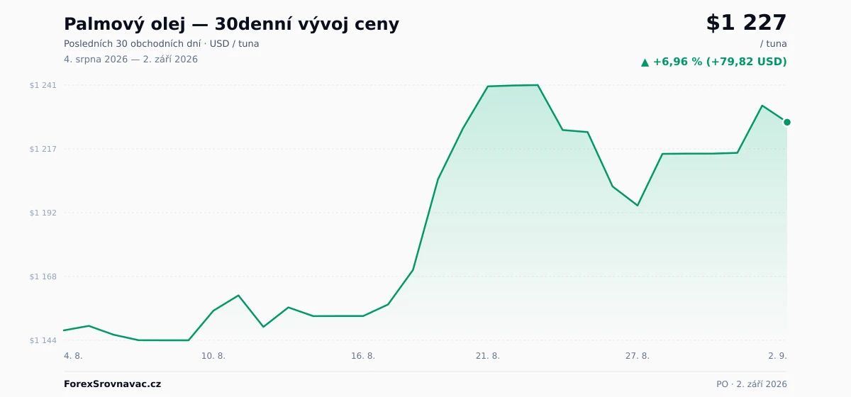Palmový olej (PO) 30denní graf ceny — USD, EUR, CZK