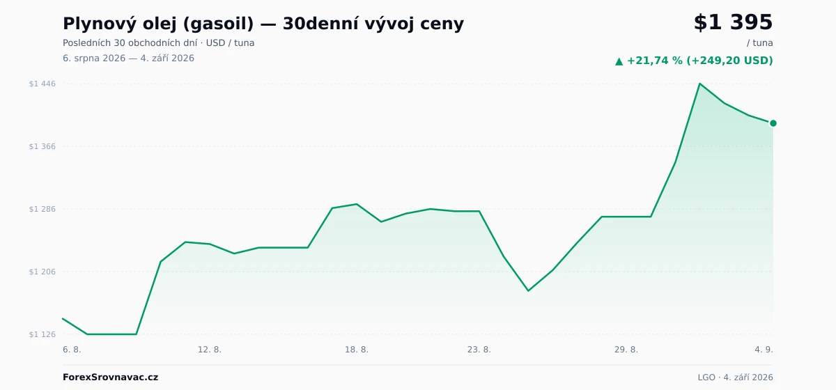 Plynový olej (gasoil) (LGO) 30denní graf ceny — USD, EUR, CZK
