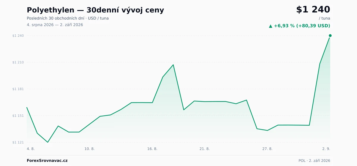 Polyethylen (POL) 30denní graf ceny — USD, EUR, CZK