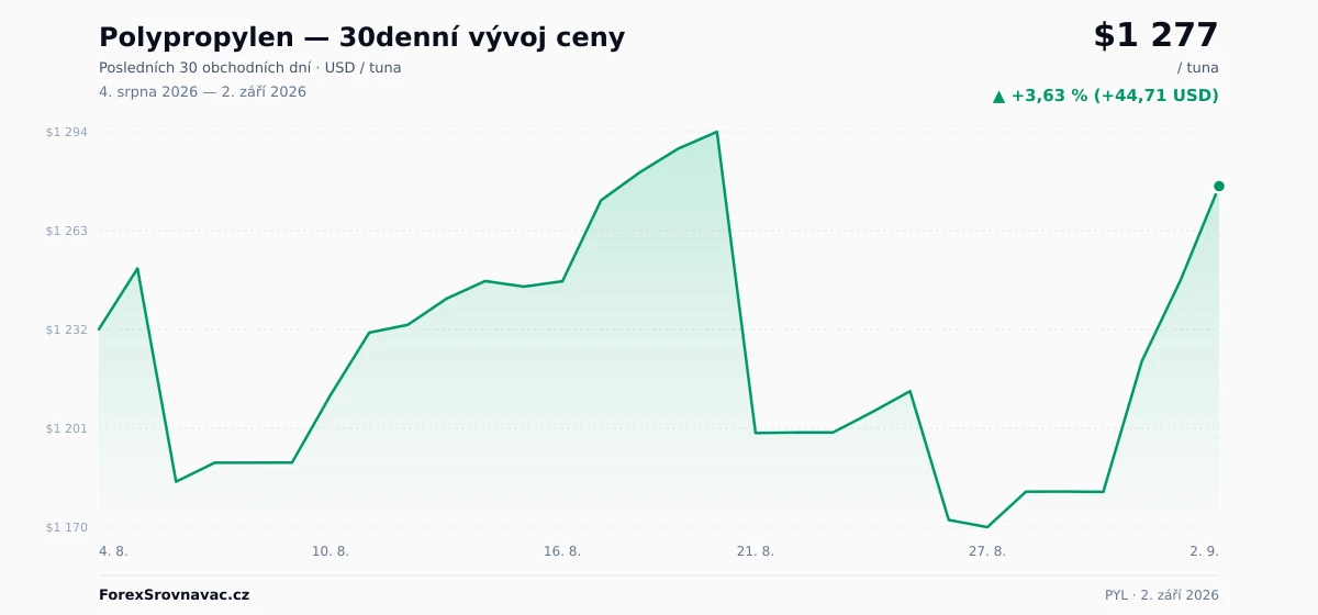 Polypropylen (PYL) 30denní graf ceny — USD, EUR, CZK