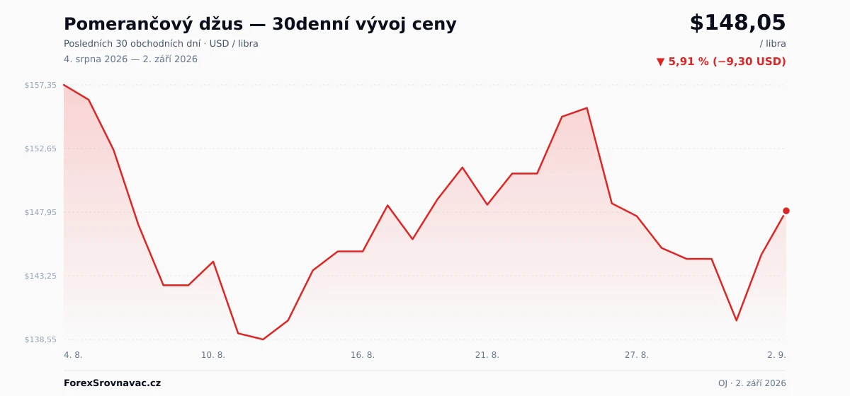 Pomerančový džus (OJ) 30denní graf ceny — USD, EUR, CZK