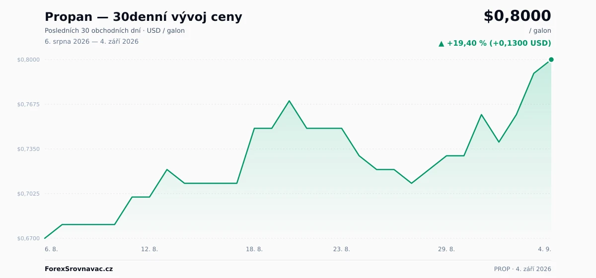 Propan (PROP) 30denní graf ceny — USD, EUR, CZK