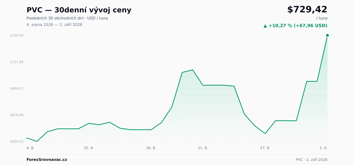 PVC (PVC) 30denní graf ceny — USD, EUR, CZK