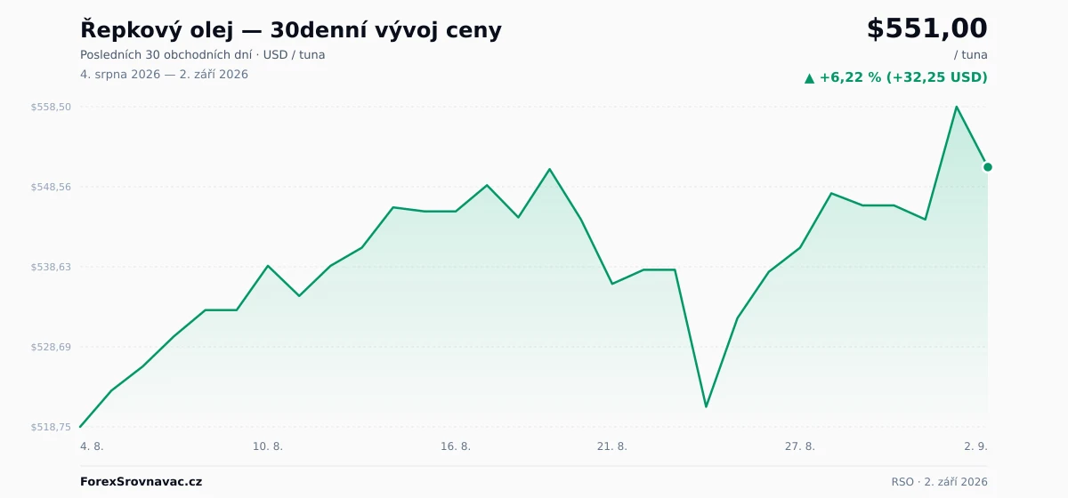 Řepkový olej (RSO) 30denní graf ceny — USD, EUR, CZK