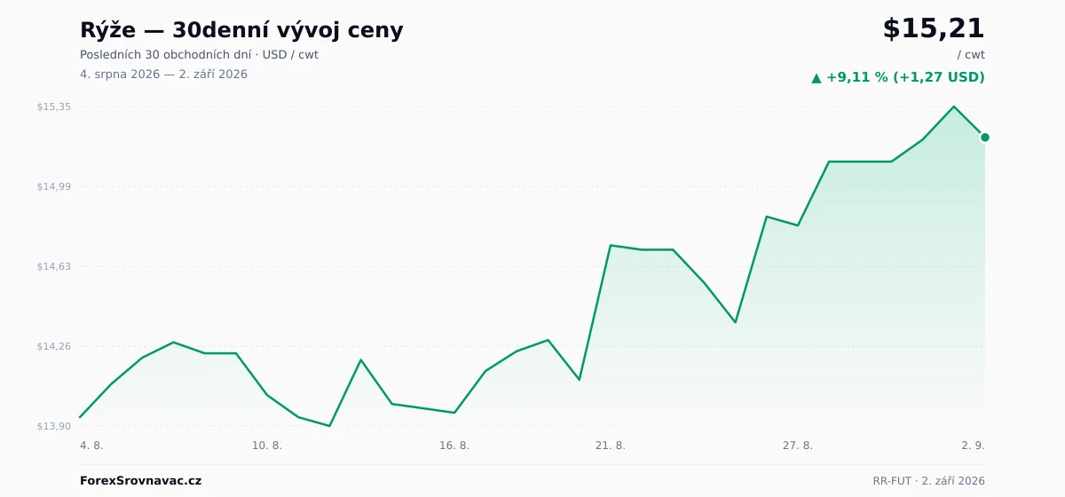 Rýže (RR-FUT) 30denní graf ceny — USD, EUR, CZK