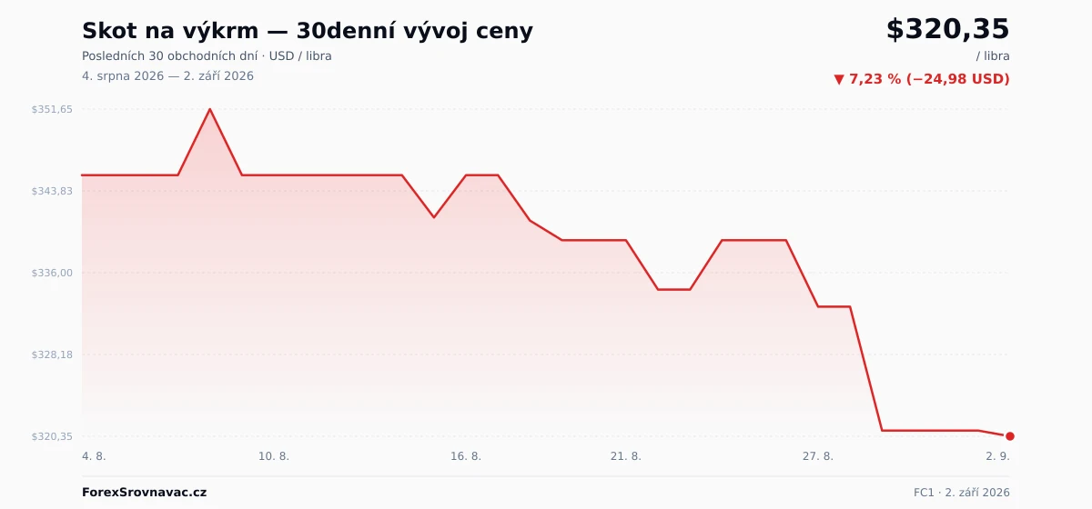 Skot na výkrm (FC1) 30denní graf ceny — USD, EUR, CZK