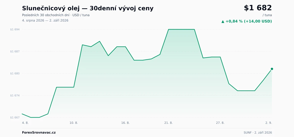 Slunečnicový olej (SUNF) 30denní graf ceny — USD, EUR, CZK