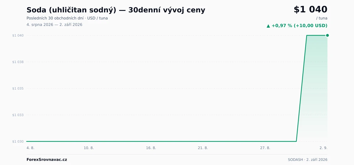 Soda (uhličitan sodný) (SODASH) 30denní graf ceny — USD, EUR, CZK