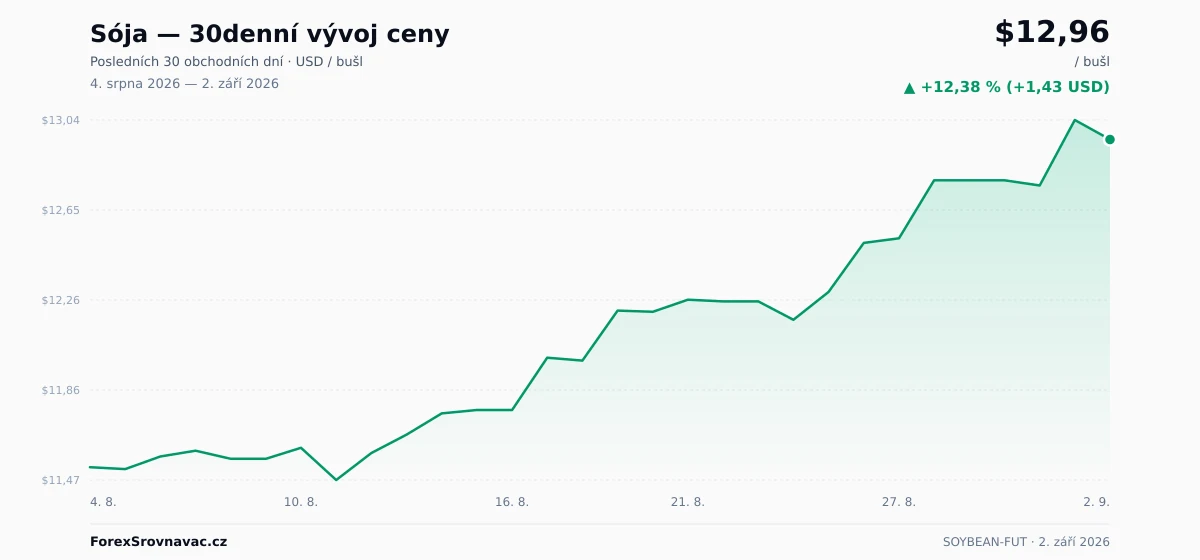 Sója (SOYBEAN-FUT) 30denní graf ceny — USD, EUR, CZK