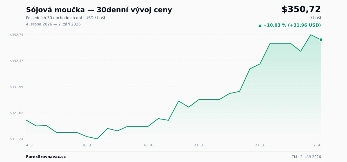 Sójová moučka (ZM) 30denní graf ceny — USD, EUR, CZK