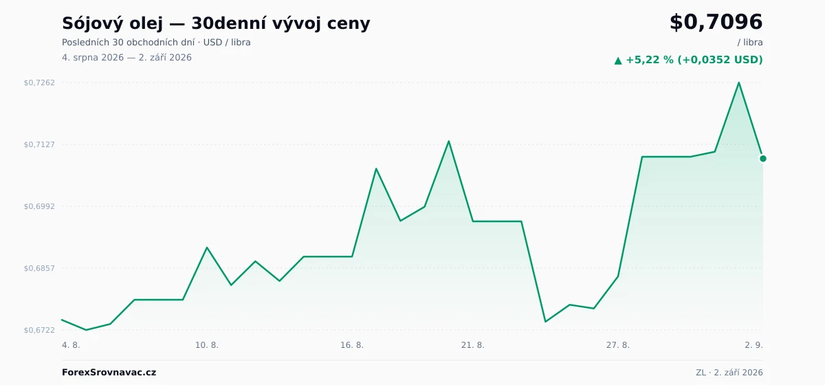 Sójový olej (ZL) 30denní graf ceny — USD, EUR, CZK