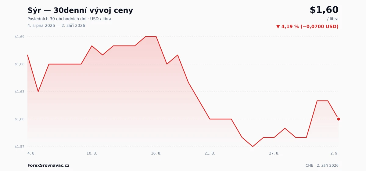 Sýr (CHE) 30denní graf ceny — USD, EUR, CZK
