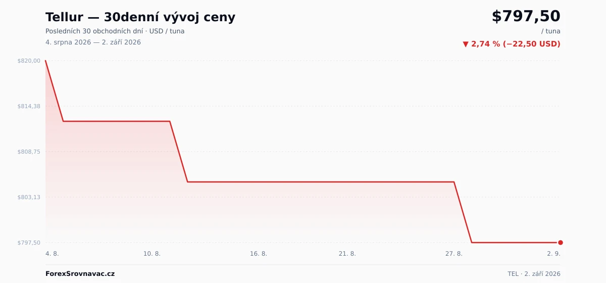 Tellur (TEL) 30denní graf ceny — USD, EUR, CZK