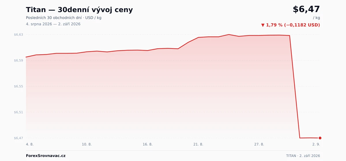 Titan (TITAN) 30denní graf ceny — USD, EUR, CZK