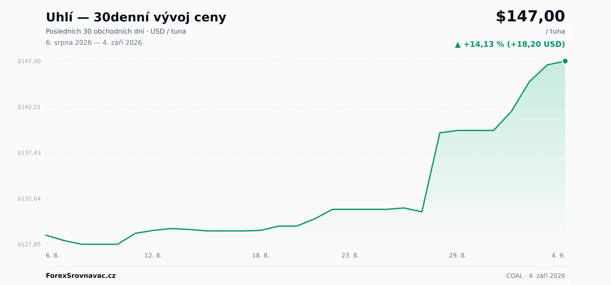 Uhlí (COAL) 30denní graf ceny — USD, EUR, CZK