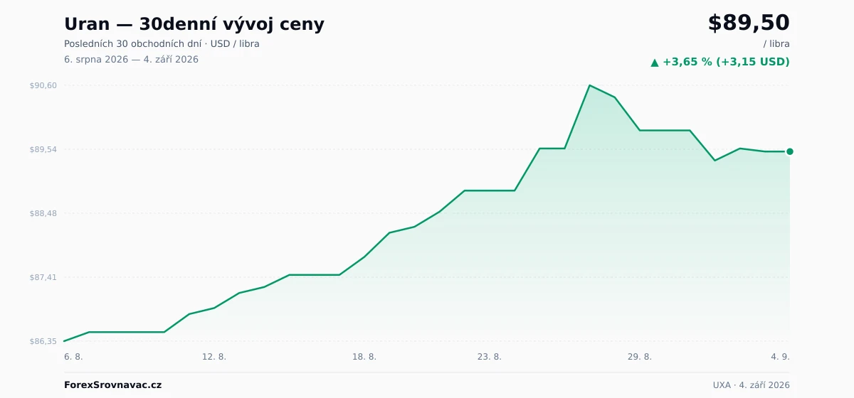 Uran (UXA) 30denní graf ceny — USD, EUR, CZK