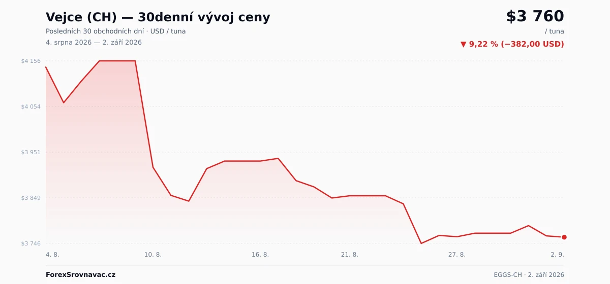 Vejce (CH) (EGGS-CH) 30denní graf ceny — USD, EUR, CZK