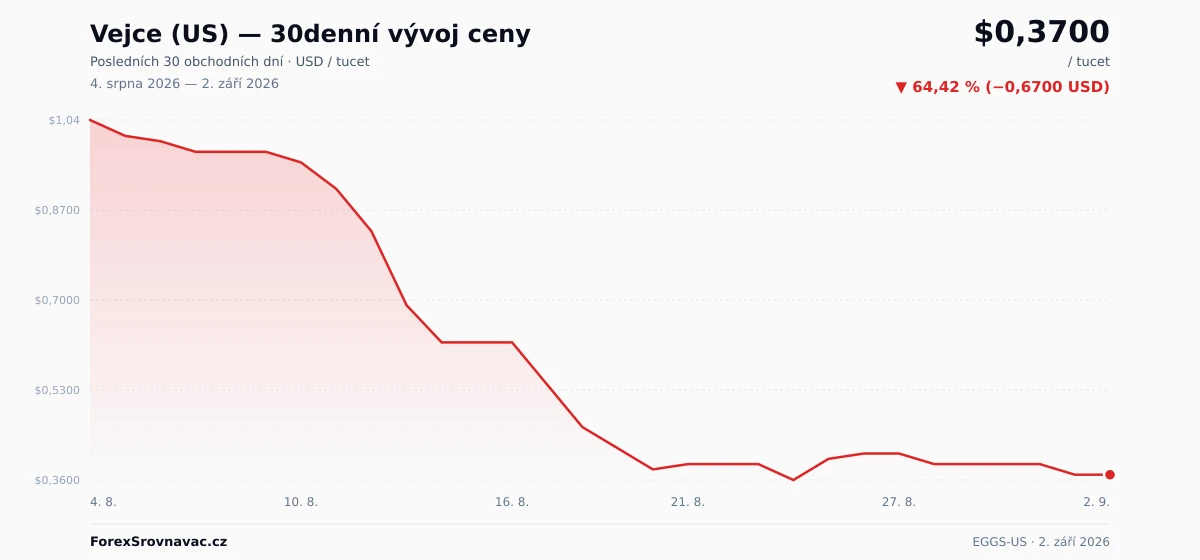 Vejce (US) (EGGS-US) 30denní graf ceny — USD, EUR, CZK