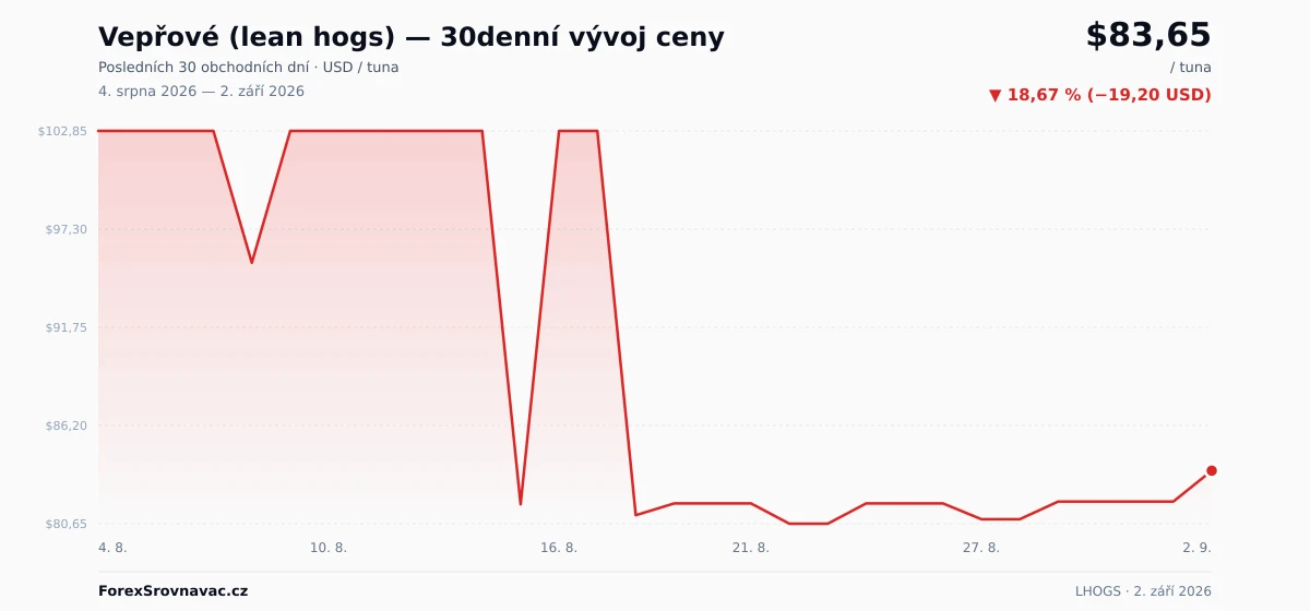 Vepřové (lean hogs) (LHOGS) 30denní graf ceny — USD, EUR, CZK