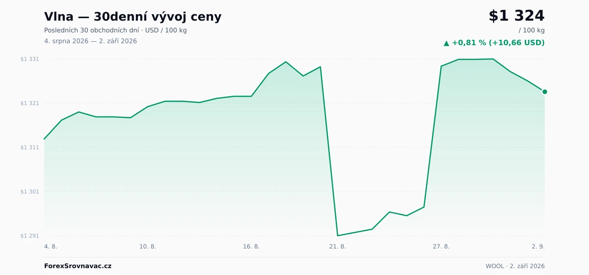 Vlna (WOOL) 30denní graf ceny — USD, EUR, CZK