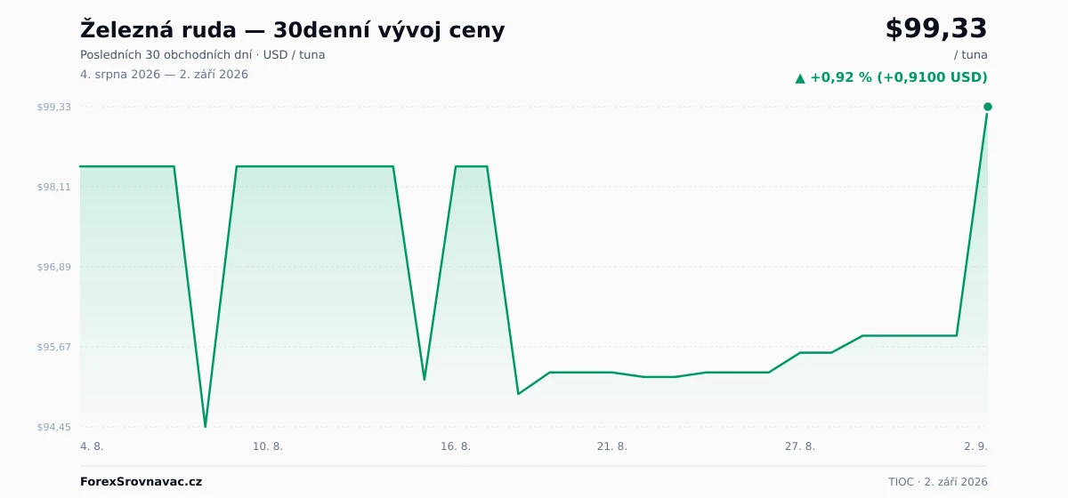 Železná ruda (TIOC) 30denní graf ceny — USD, EUR, CZK