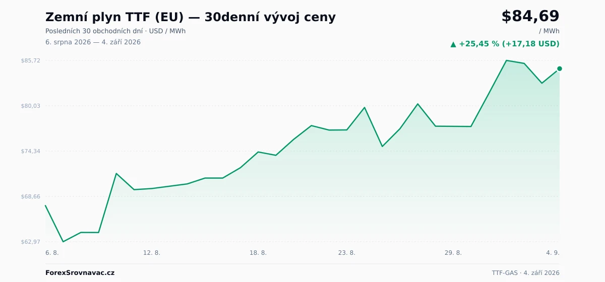 Zemní plyn TTF (EU) (TTF-GAS) 30denní graf ceny — USD, EUR, CZK