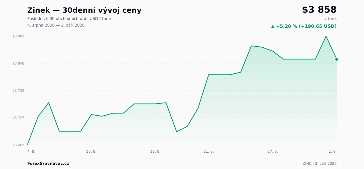 Zinek (ZINC) 30denní graf ceny — USD, EUR, CZK