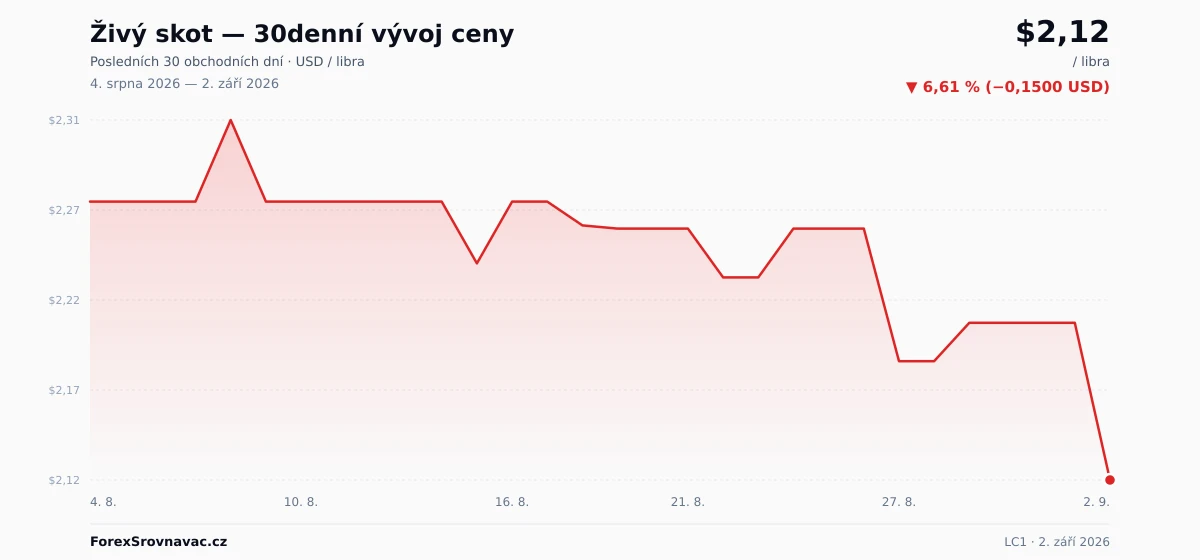 Živý skot (LC1) 30denní graf ceny — USD, EUR, CZK