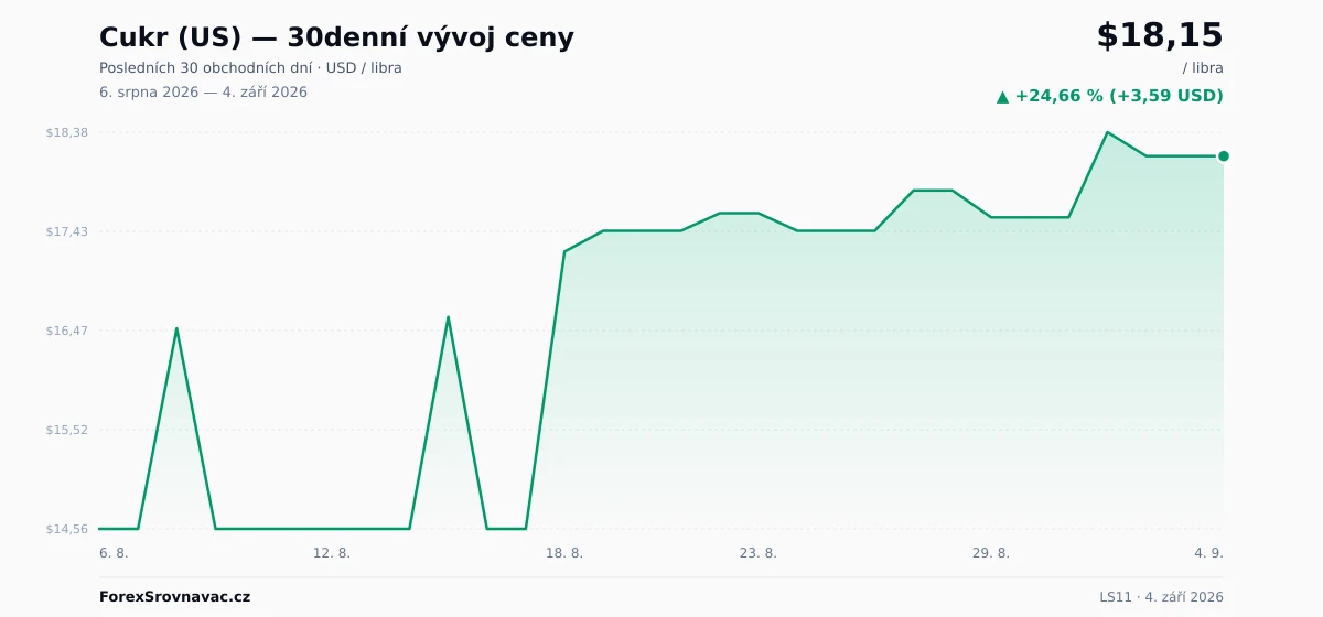 Cukr (US) (LS11) 30denní graf ceny — USD, EUR, CZK
