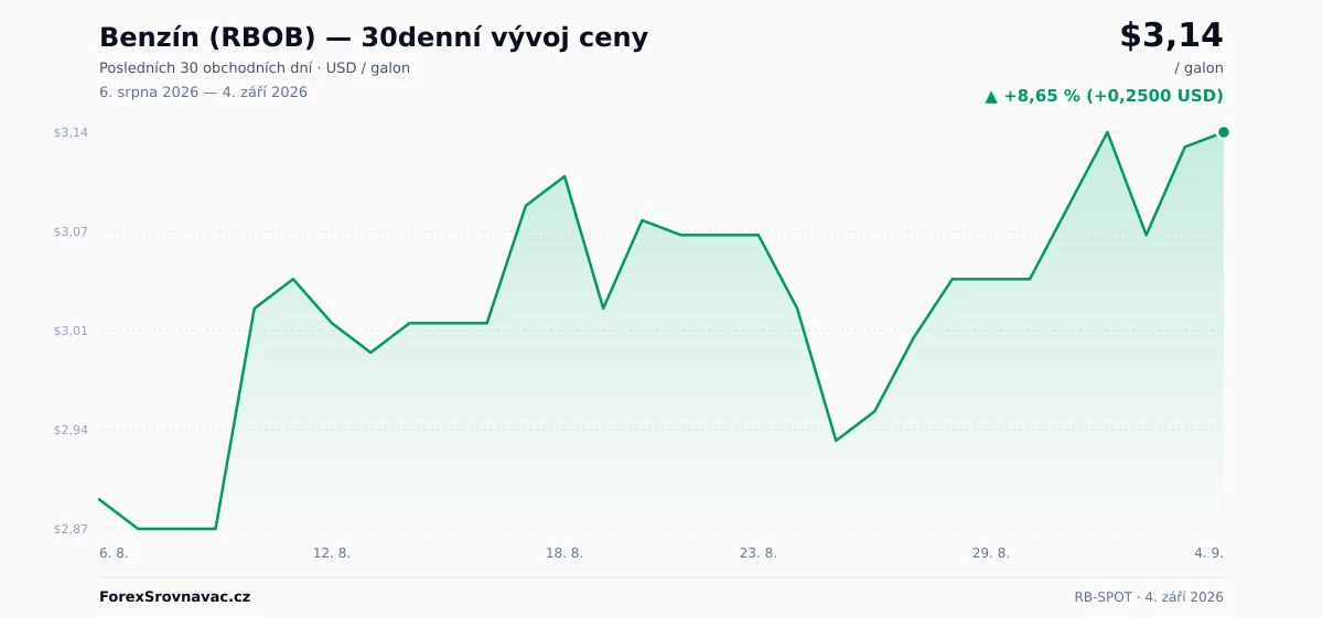 Benzín (RBOB) (RB-SPOT) 30denní graf ceny — USD, EUR, CZK