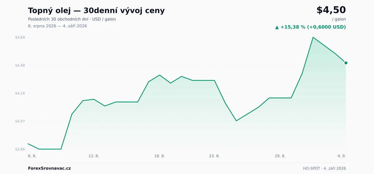 Topný olej (HO-SPOT) 30denní graf ceny — USD, EUR, CZK