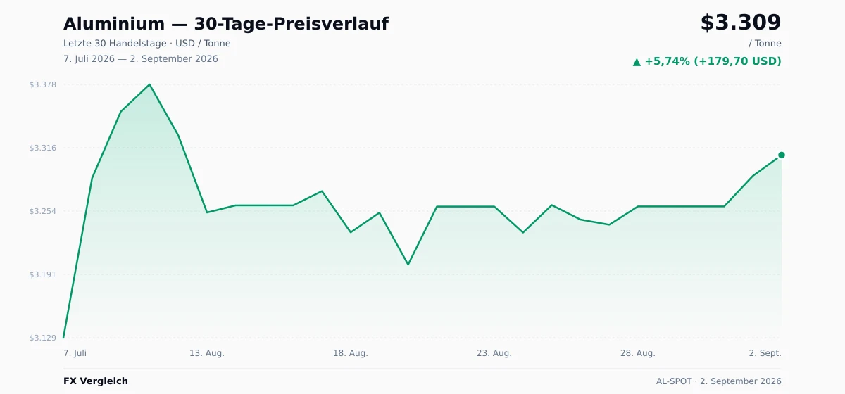Aluminium (AL-SPOT) 30-Tage-Preischart — USD, EUR
