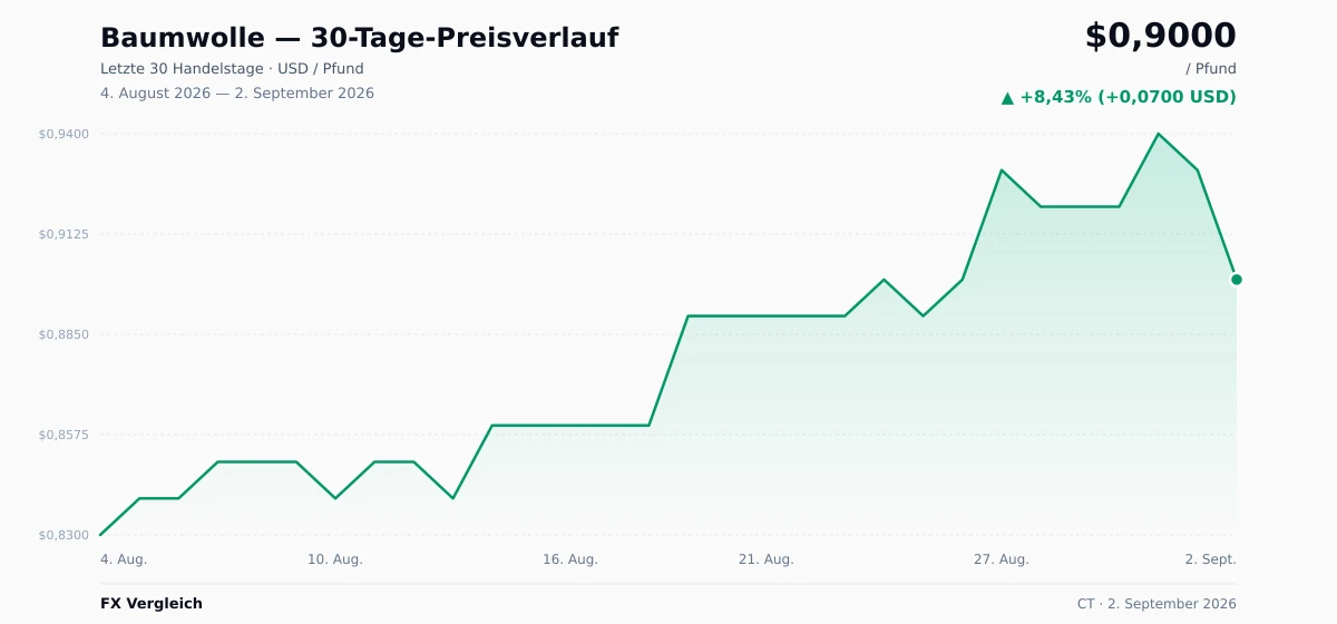 Baumwolle (CT) 30-Tage-Preischart — USD, EUR