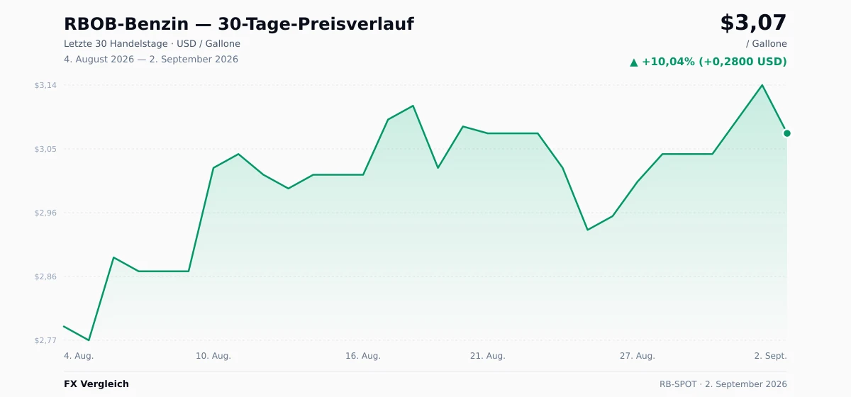 RBOB-Benzin (RB-SPOT) 30-Tage-Preischart — USD, EUR