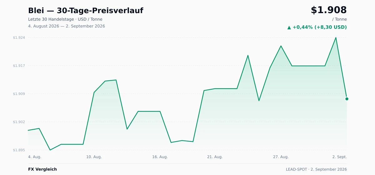 Blei (LEAD-SPOT) 30-Tage-Preischart — USD, EUR