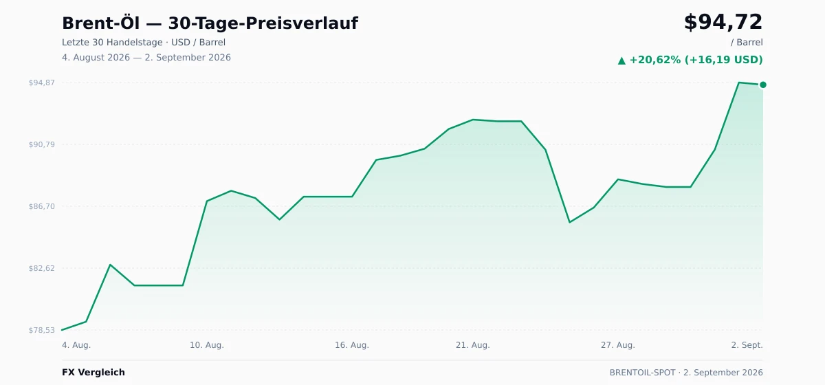 Brent-Öl (BRENTOIL-SPOT) 30-Tage-Preischart — USD, EUR