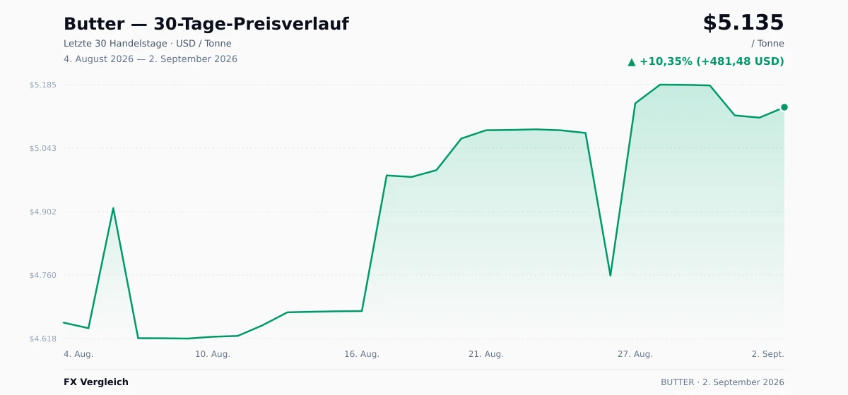 Butter (BUTTER) 30-Tage-Preischart — USD, EUR