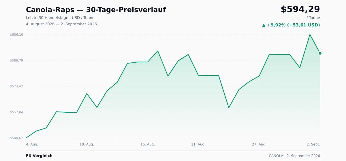 Canola-Raps (CANOLA) 30-Tage-Preischart — USD, EUR
