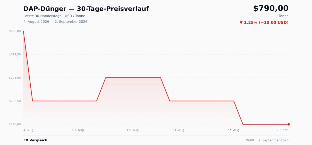 DAP-Dünger (DIAPH) 30-Tage-Preischart — USD, EUR