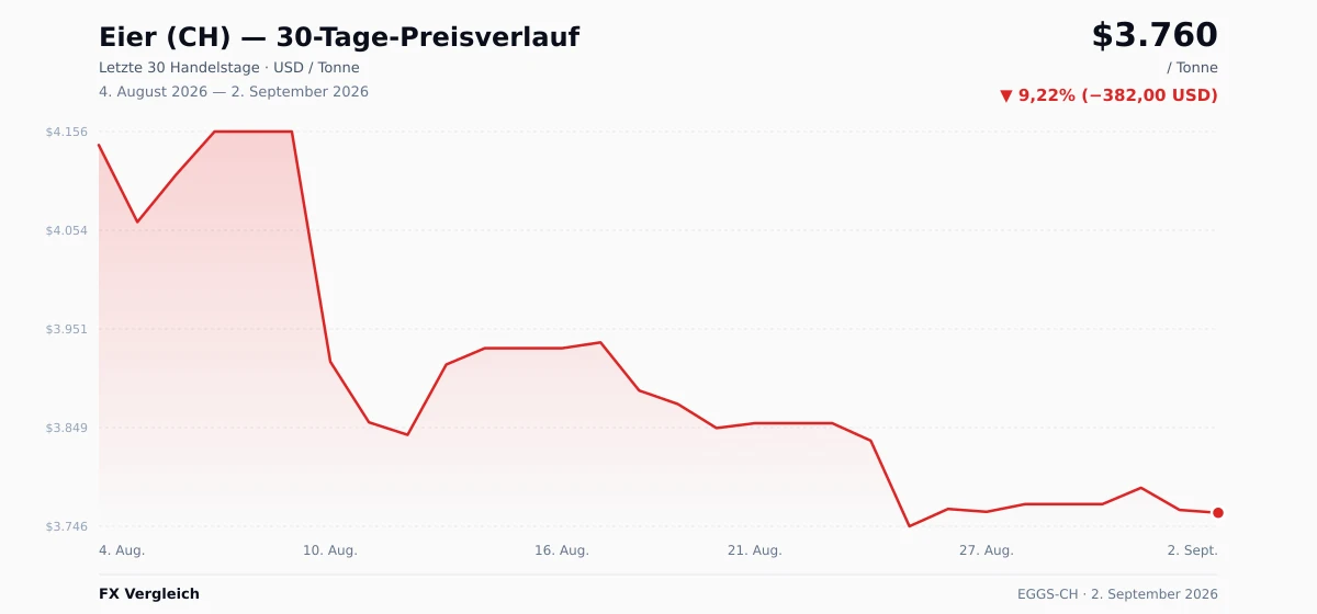 Eier (CH) (EGGS-CH) 30-Tage-Preischart — USD, EUR
