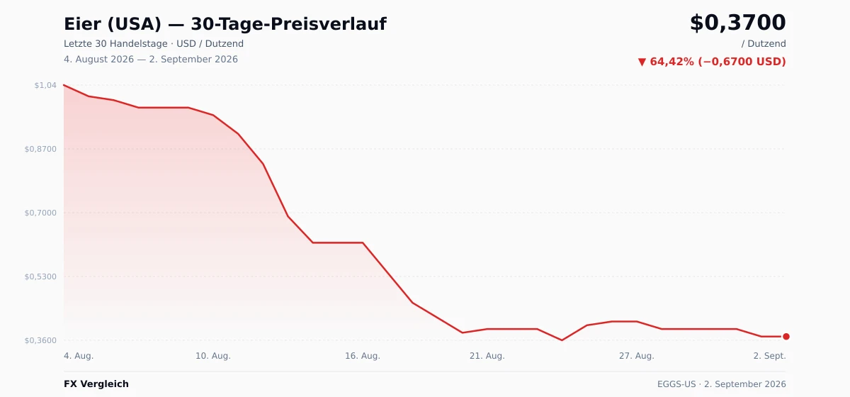 Eier (USA) (EGGS-US) 30-Tage-Preischart — USD, EUR