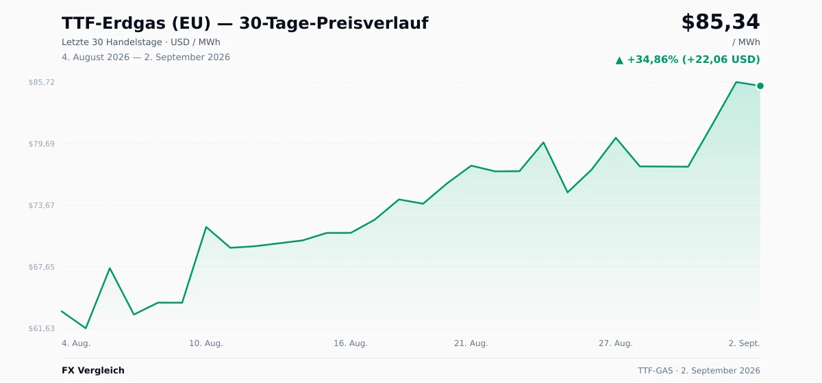 TTF-Erdgas (EU) (TTF-GAS) 30-Tage-Preischart — USD, EUR