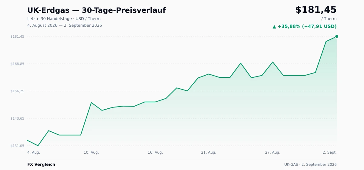 UK-Erdgas (UK-GAS) 30-Tage-Preischart — USD, EUR