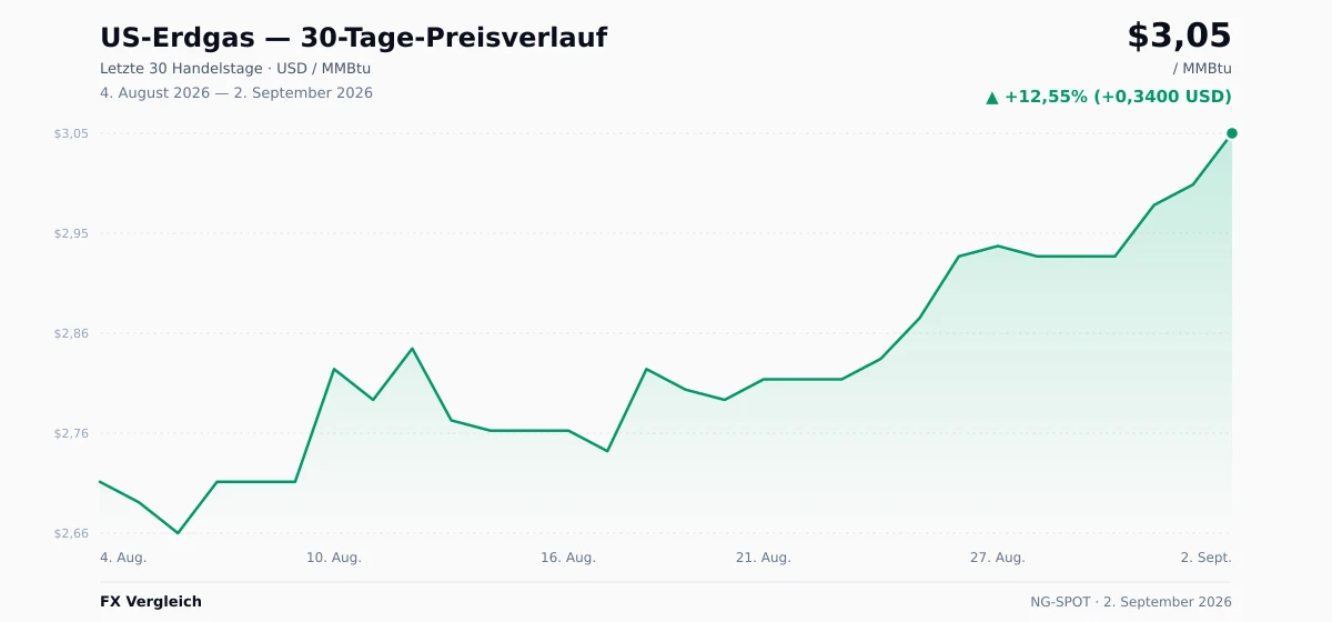 US-Erdgas (NG-SPOT) 30-Tage-Preischart — USD, EUR