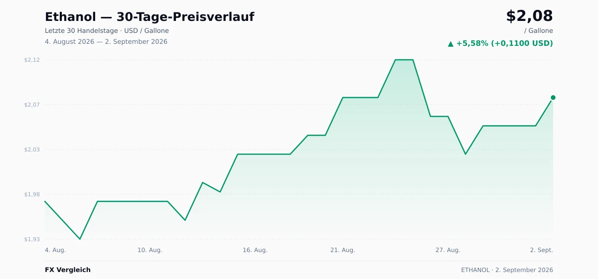 Ethanol (ETHANOL) 30-Tage-Preischart — USD, EUR