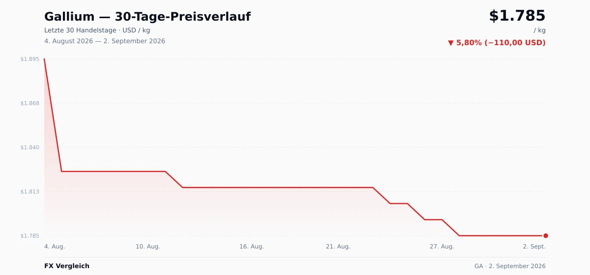 Gallium (GA) 30-Tage-Preischart — USD, EUR