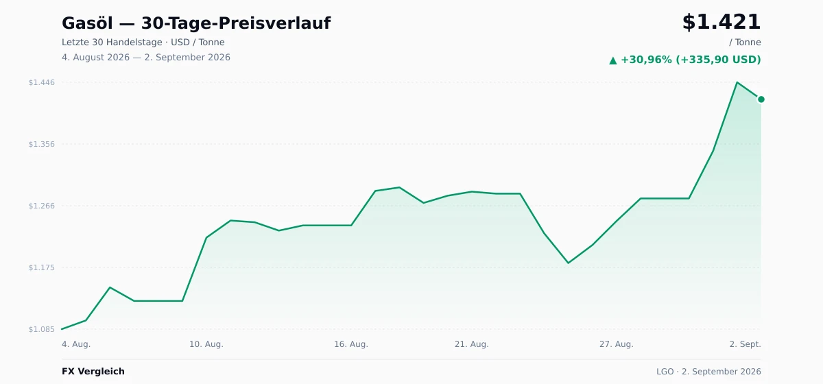 Gasöl (LGO) 30-Tage-Preischart — USD, EUR