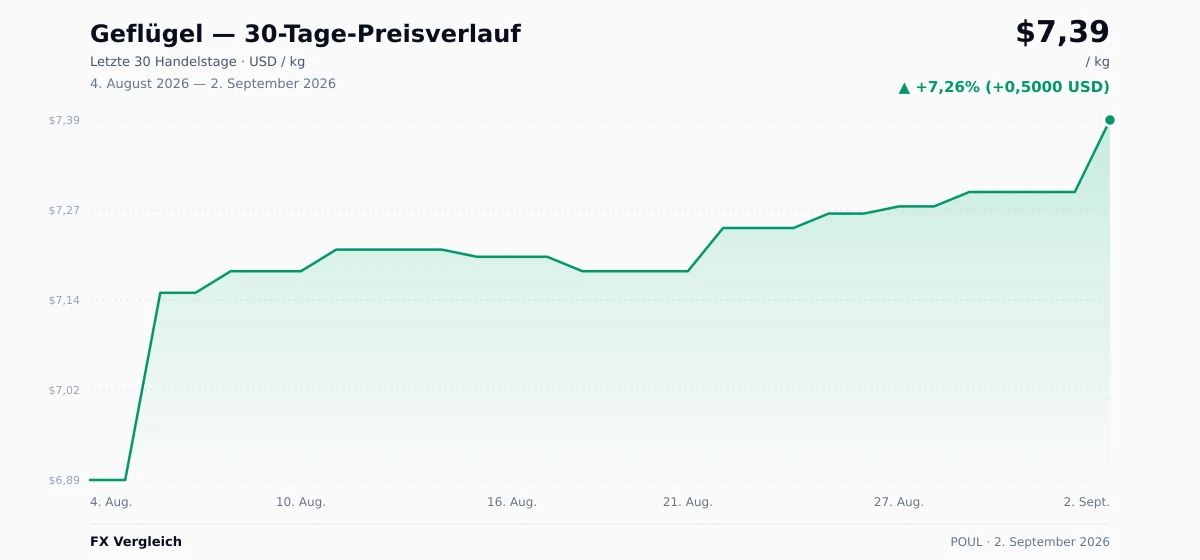 Geflügel (POUL) 30-Tage-Preischart — USD, EUR